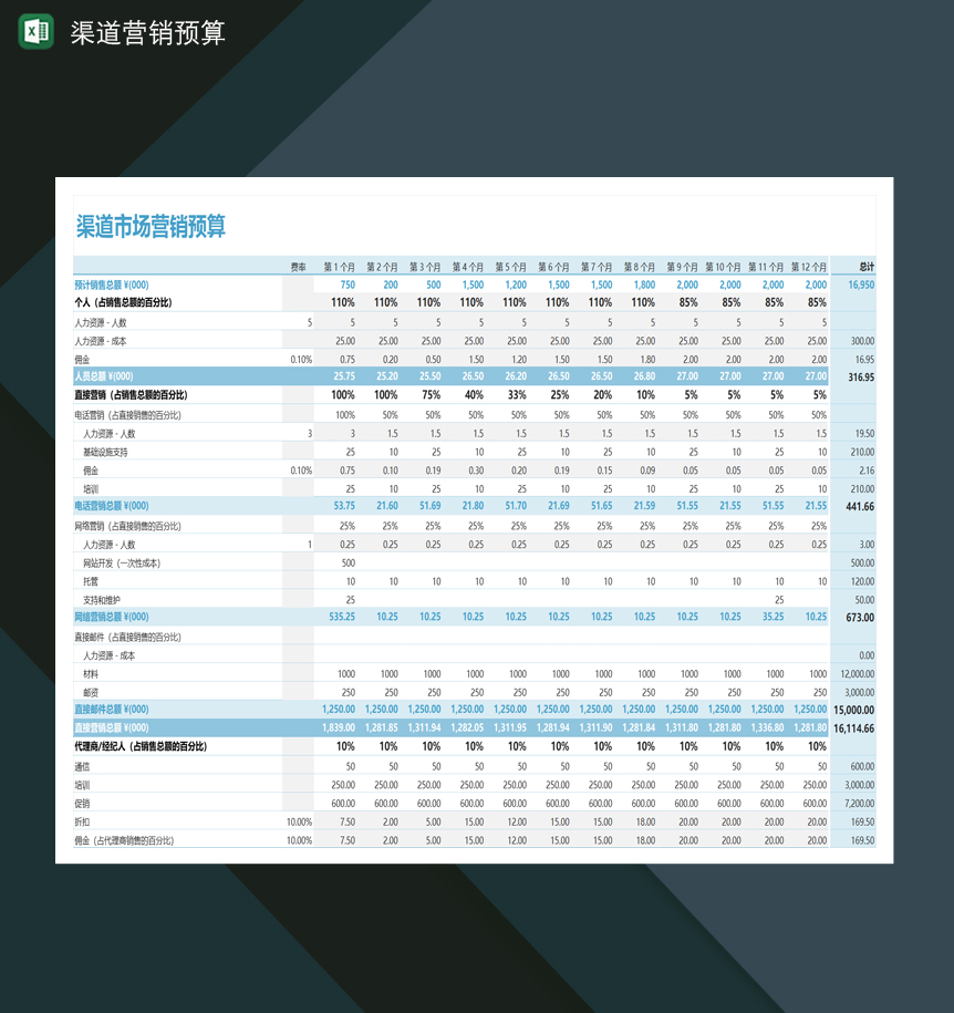 渠道市场销售营销战略预算Excel模板
